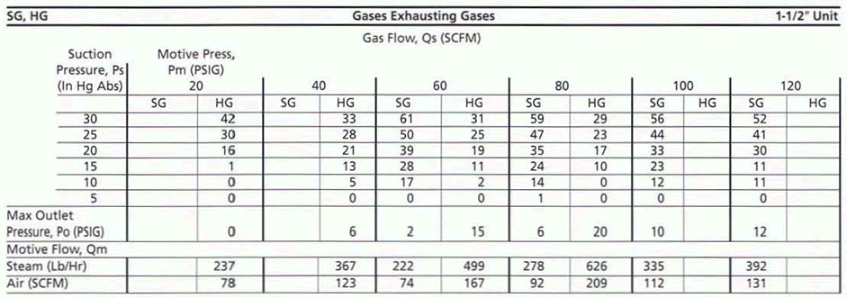 Gas Exhausting Gas Table